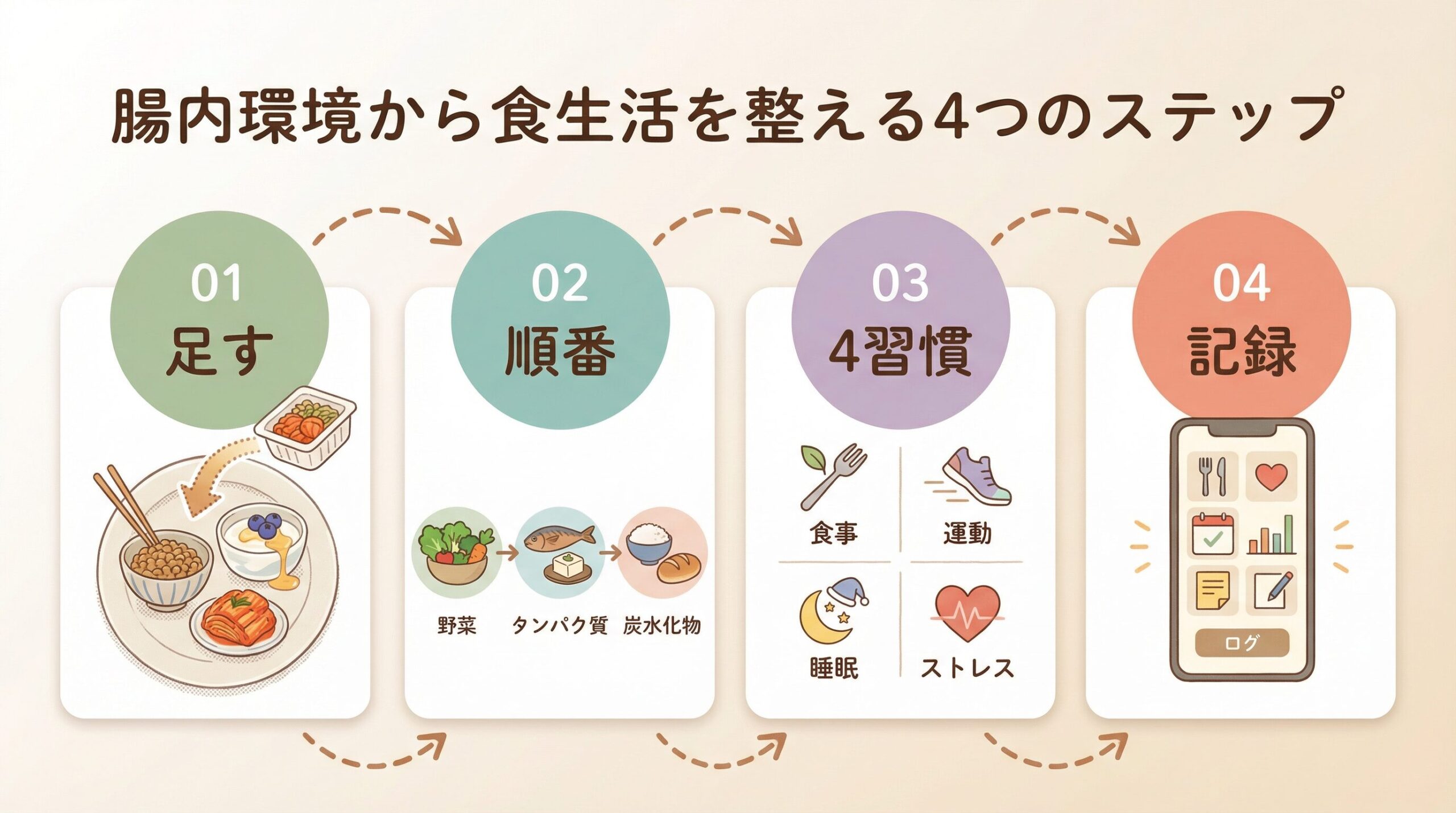 腸内環境から食生活を整える4つのステップ図解